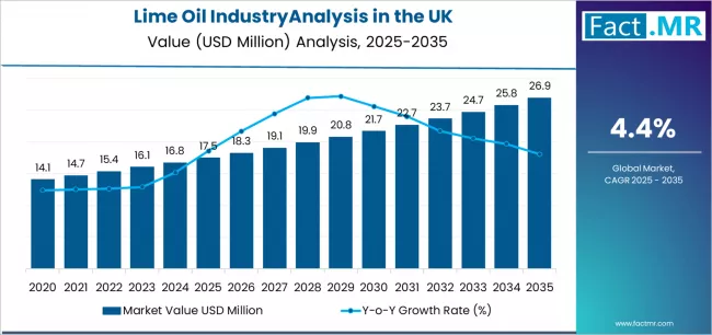 Lime Oil industryanalysis in The Uk Market Value Analysis
